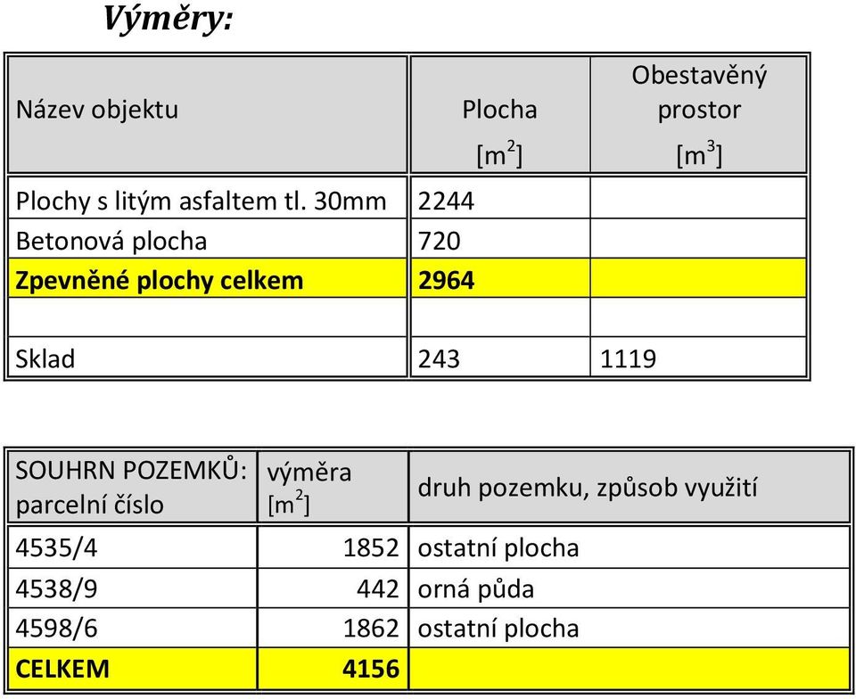 prostor [m 2 ] [m 3 ] Sklad 243 1119 SOUHRN POZEMKŮ: parcelní číslo výměra [m 2