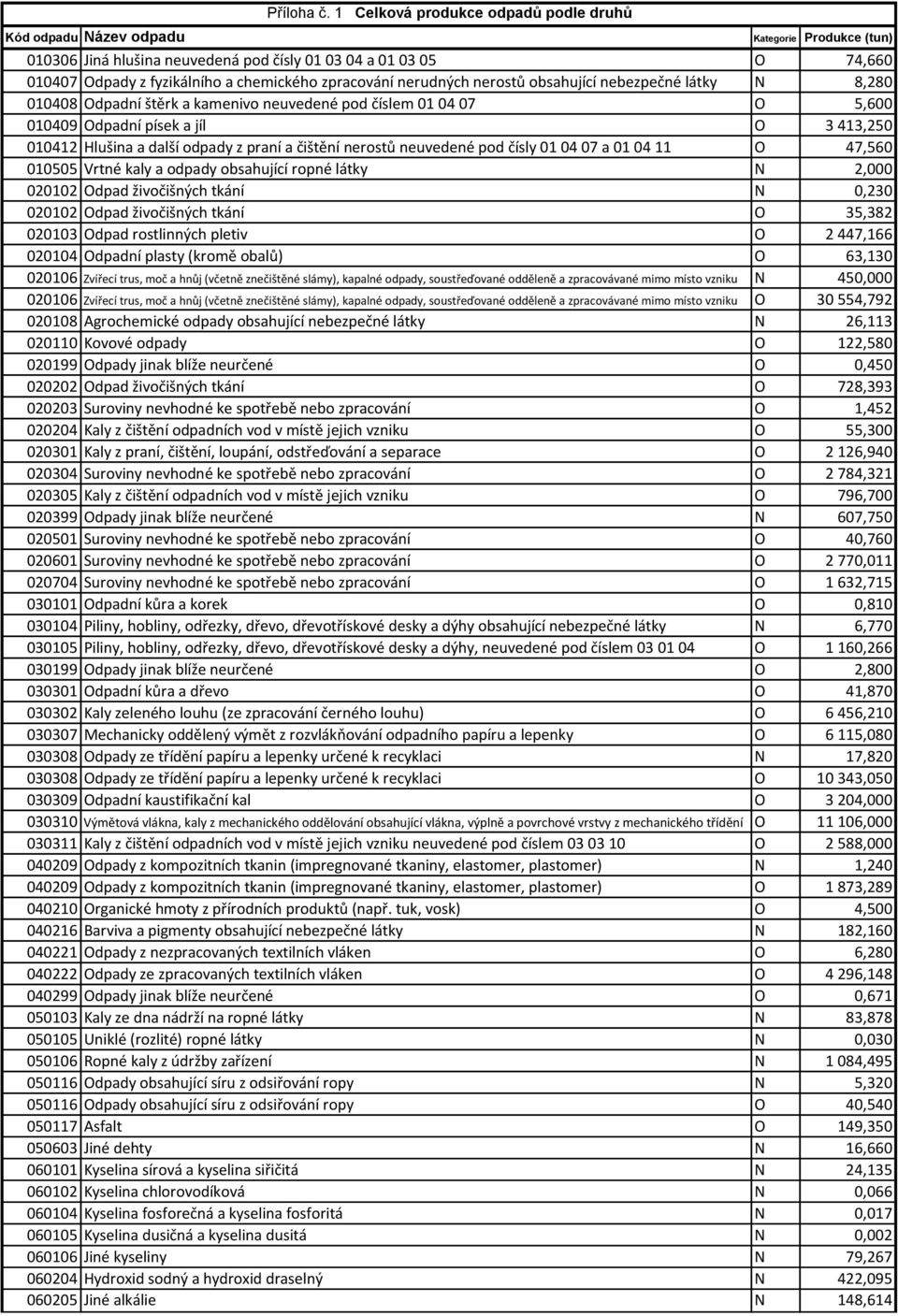 zpracování nerudných nerostů obsahující nebezpečné látky N 8,280 010408 Odpadní štěrk a kamenivo neuvedené pod číslem 01 04 07 O 5,600 010409 Odpadní písek a jíl O 3 413,250 010412 Hlušina a další