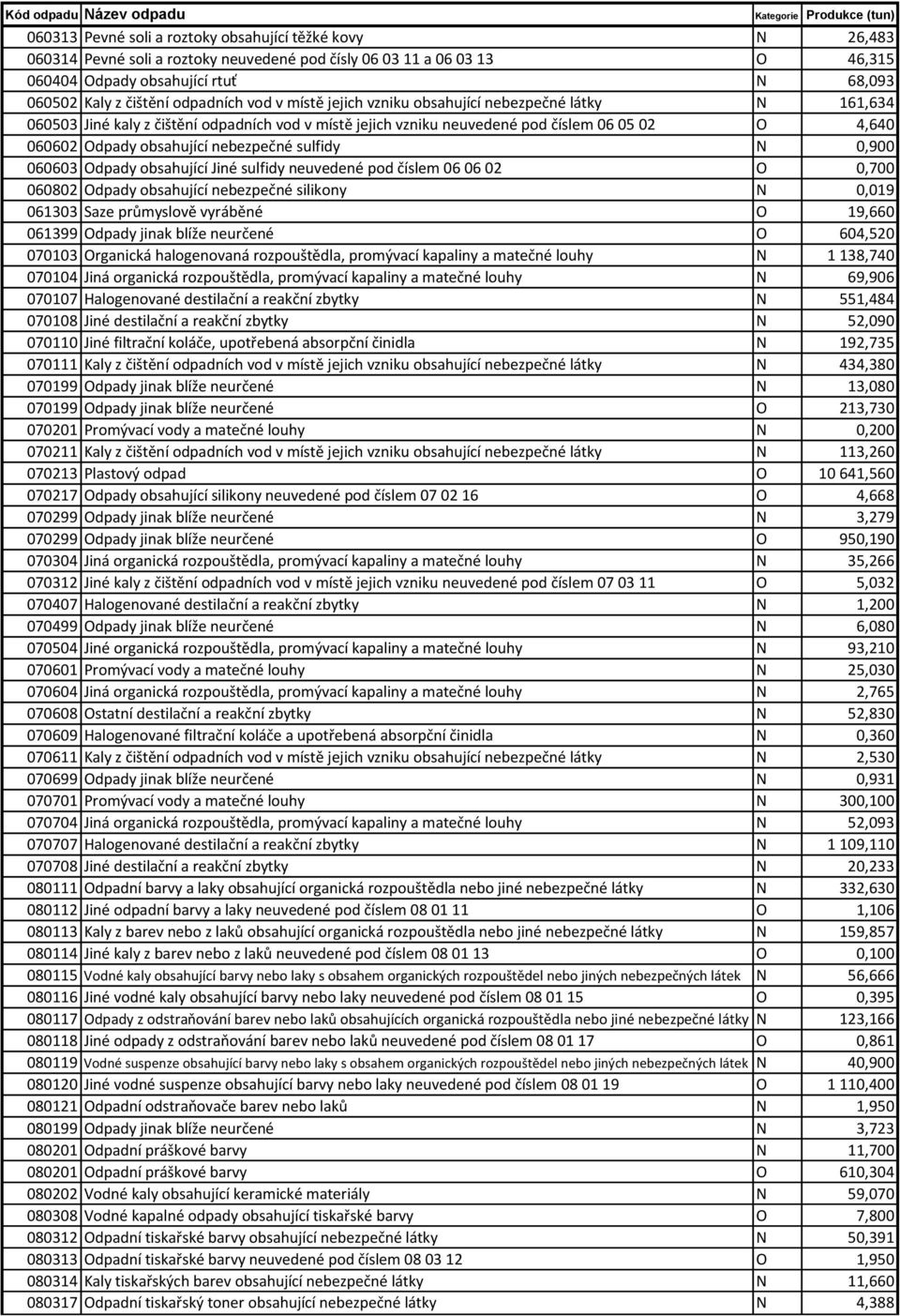 nebezpečné sulfidy N 0,900 060603 Odpady obsahující Jiné sulfidy neuvedené pod číslem 06 06 02 O 0,700 060802 Odpady obsahující nebezpečné silikony N 0,019 061303 Saze průmyslově vyráběné O 19,660