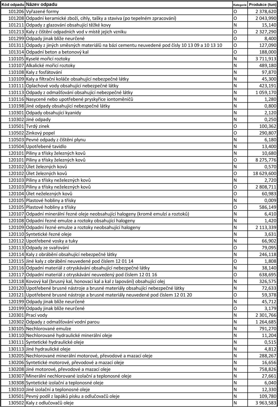 127,090 101314 Odpadní beton a betonový kal O 188,000 110105 Kyselé mořicí roztoky N 3 711,913 110107 Alkalické mořicí roztoky N 489,180 110108 Kaly z fosfátování N 97,870 110109 Kaly a filtrační