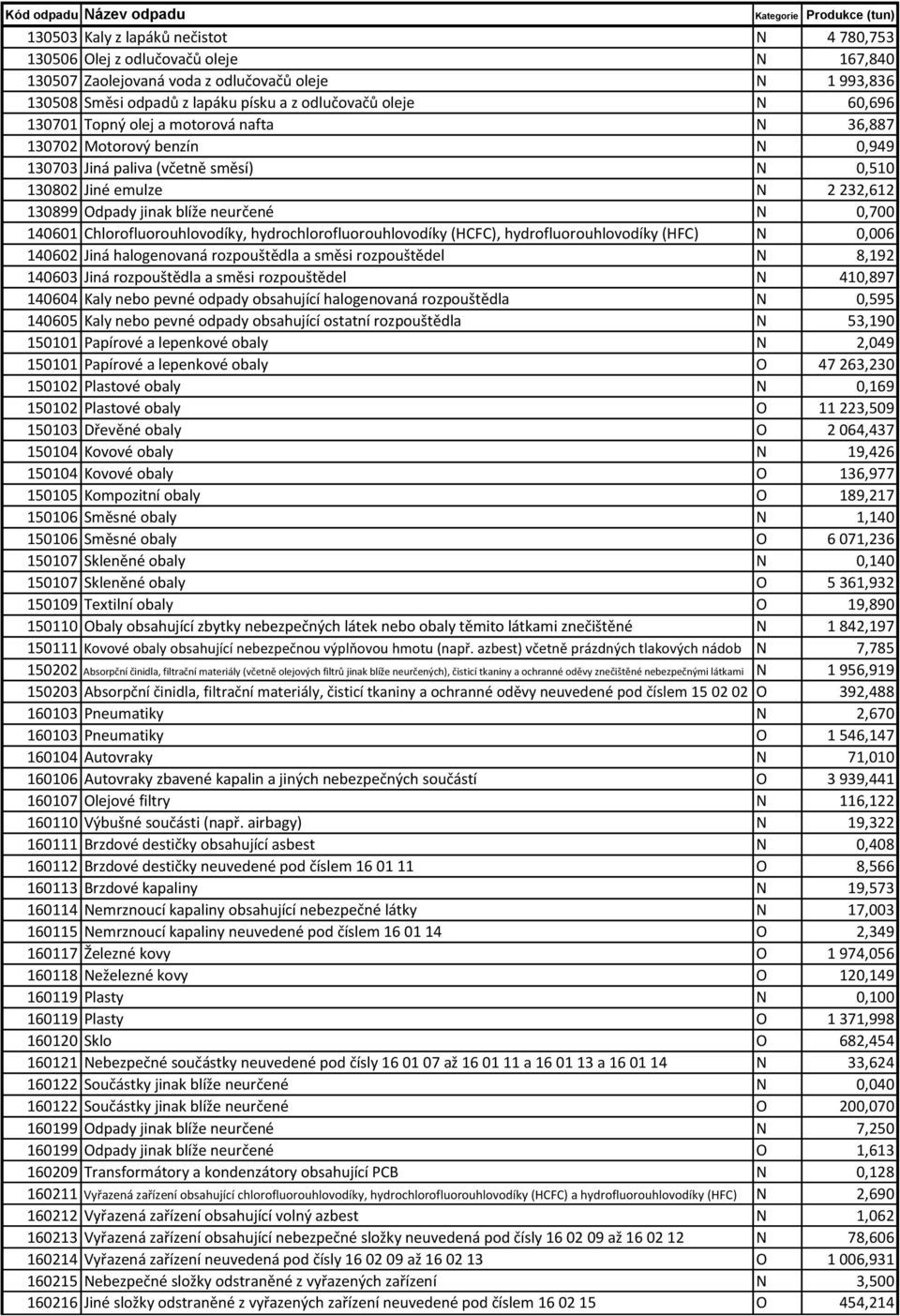 140601 Chlorofluorouhlovodíky, hydrochlorofluorouhlovodíky (HCFC), hydrofluorouhlovodíky (HFC) N 0,006 140602 Jiná halogenovaná rozpouštědla a směsi rozpouštědel N 8,192 140603 Jiná rozpouštědla a