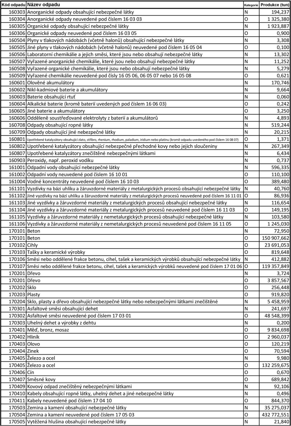 halonů) neuvedené pod číslem 16 05 04 O 0,100 160506 Laboratorní chemikálie a jejich směsi, které jsou nebo obsahují nebezpečné látky N 13,302 160507 Vyřazené anorganické chemikálie, které jsou nebo