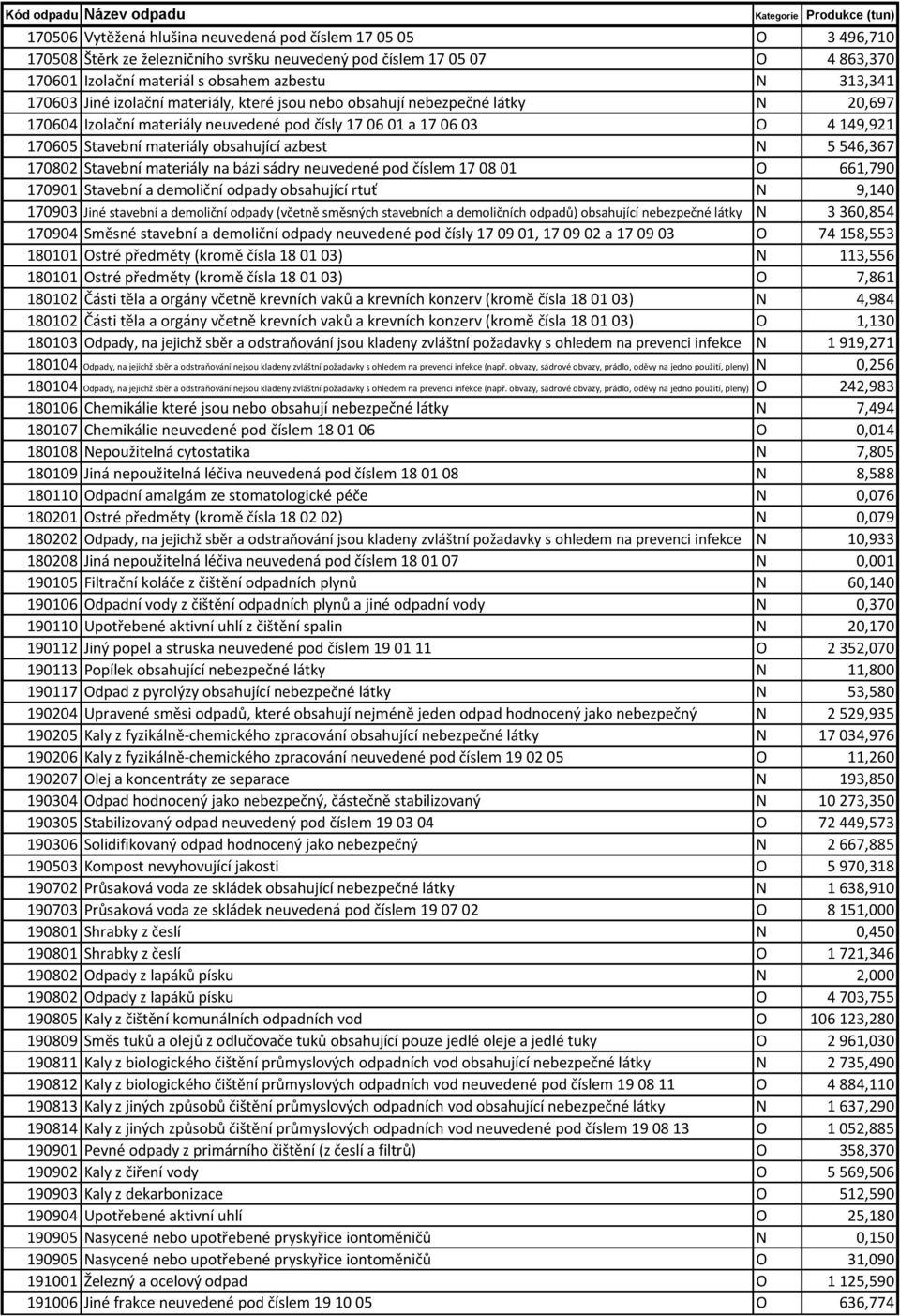 azbest N 5 546,367 170802 Stavební materiály na bázi sádry neuvedené pod číslem 17 08 01 O 661,790 170901 Stavební a demoliční odpady obsahující rtuť N 9,140 170903 Jiné stavební a demoliční odpady