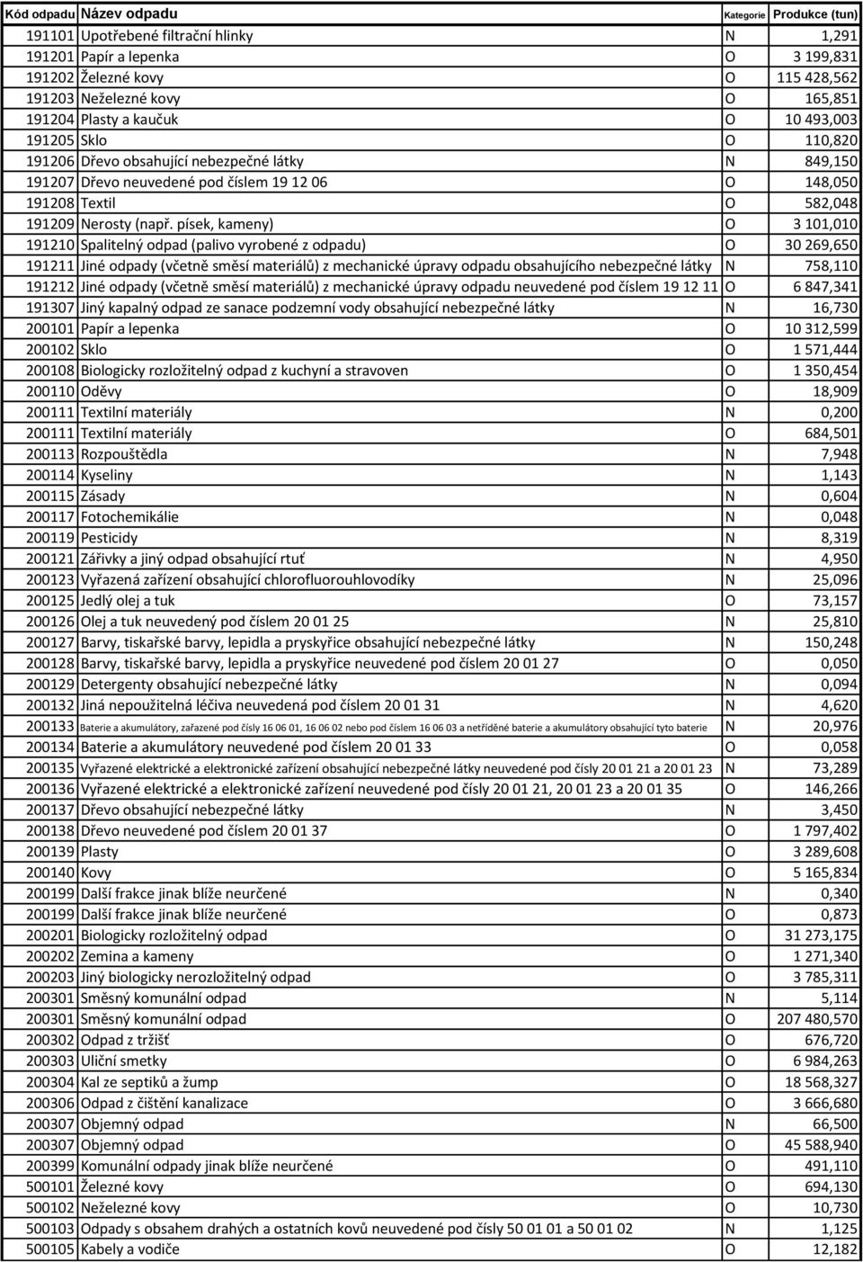 písek, kameny) O 3 101,010 191210 Spalitelný odpad (palivo vyrobené z odpadu) O 30 269,650 191211 Jiné odpady (včetně směsí materiálů) z mechanické úpravy odpadu obsahujícího nebezpečné látky N