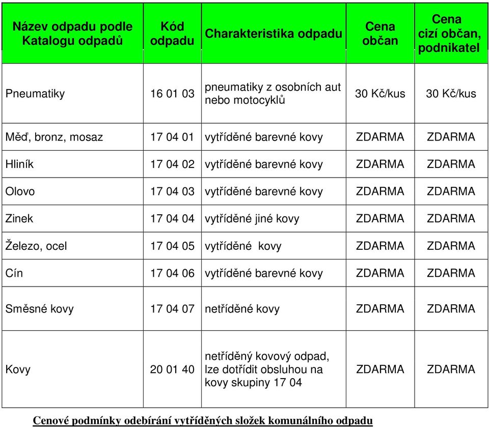 kovy Zinek 17 04 04 vytříděné jiné kovy Železo, ocel 17 04 05 vytříděné kovy Cín 17 04 06 vytříděné barevné kovy Směsné kovy 17 04 07