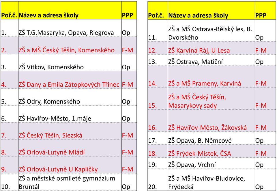 ZŠ Odry, Komenského Op 15. ZŠ a MŠ Český Těšín, Masarykovy sady F-M 6. ZŠ Havířov-Město, 1.máje Op 7. ZŠ Český Těšín, Slezská F-M 8. ZŠ Orlová-Lutyně Mládí F-M 9.