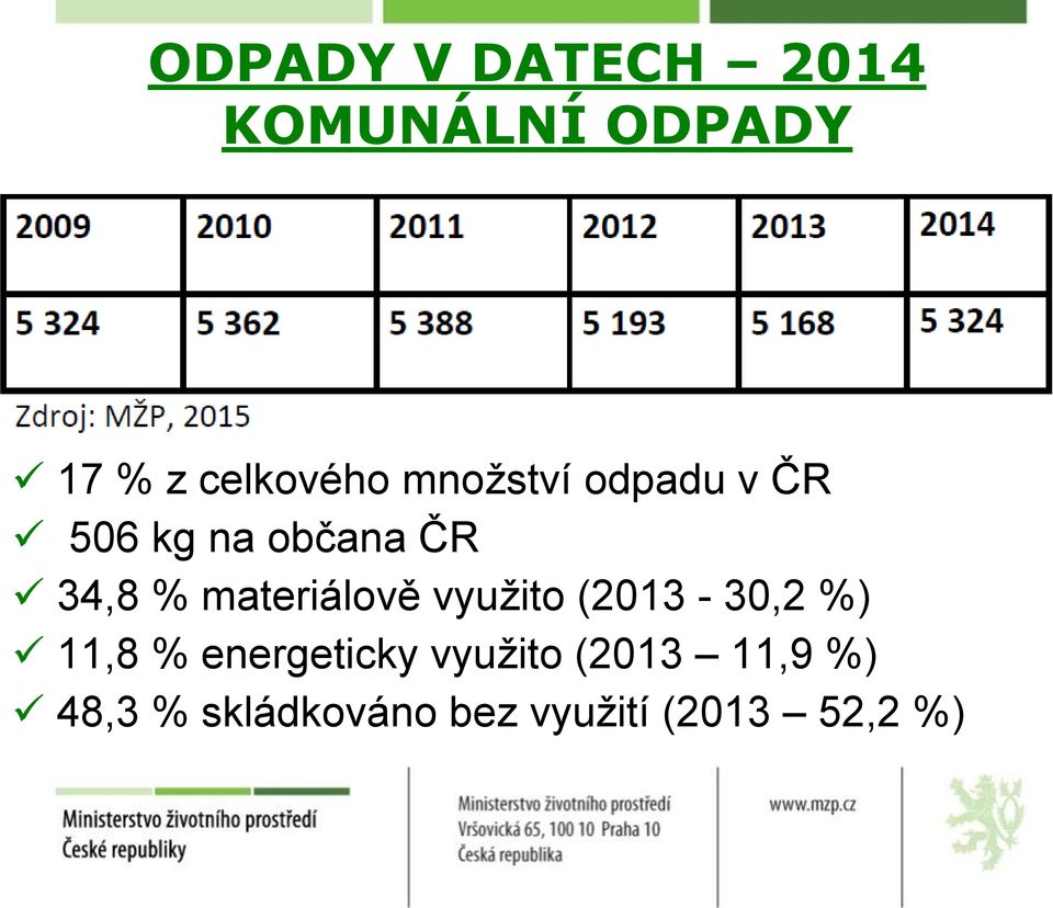 materiálově využito (2013-30,2 %) 11,8 % energeticky