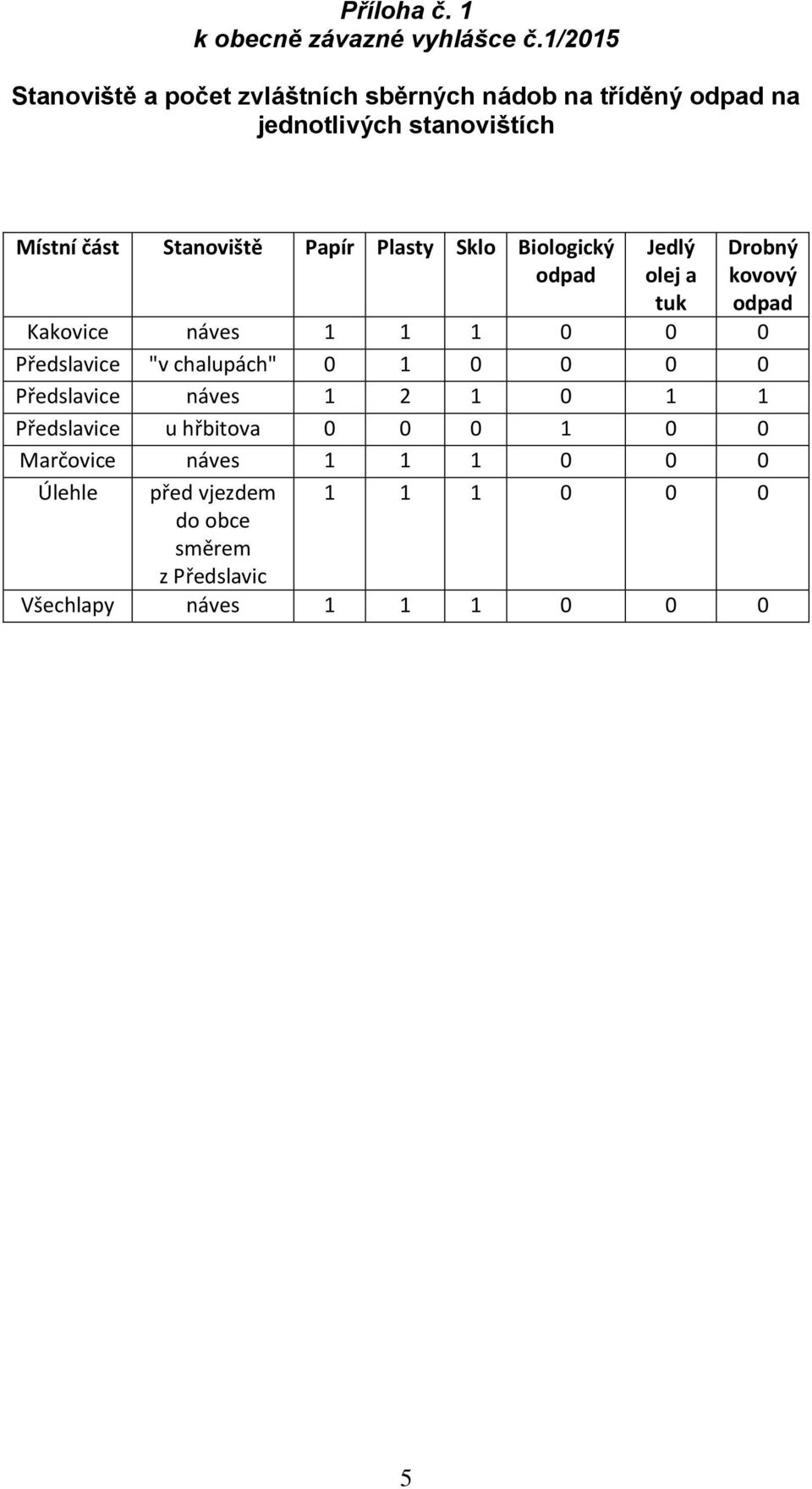 Papír Plasty Sklo Biologický odpad Jedlý olej a tuk Drobný kovový odpad Kakovice náves 1 1 1 0 0 0 Předslavice "v