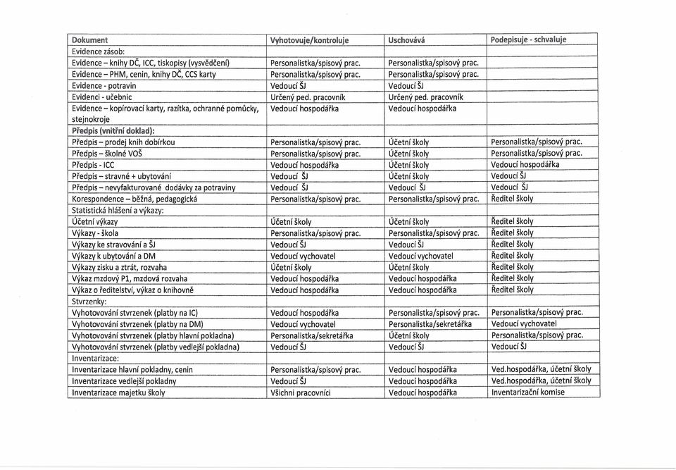 pracovník Evidence - kopírovací karty, razítka, ochranné pomůcky, Vedoucí hospodářka Vedoucí hospodářka stejnokroje Předpis (vnitřní doklad): Předpis - prodej knih dobírkou Personalistka/spisový prac.