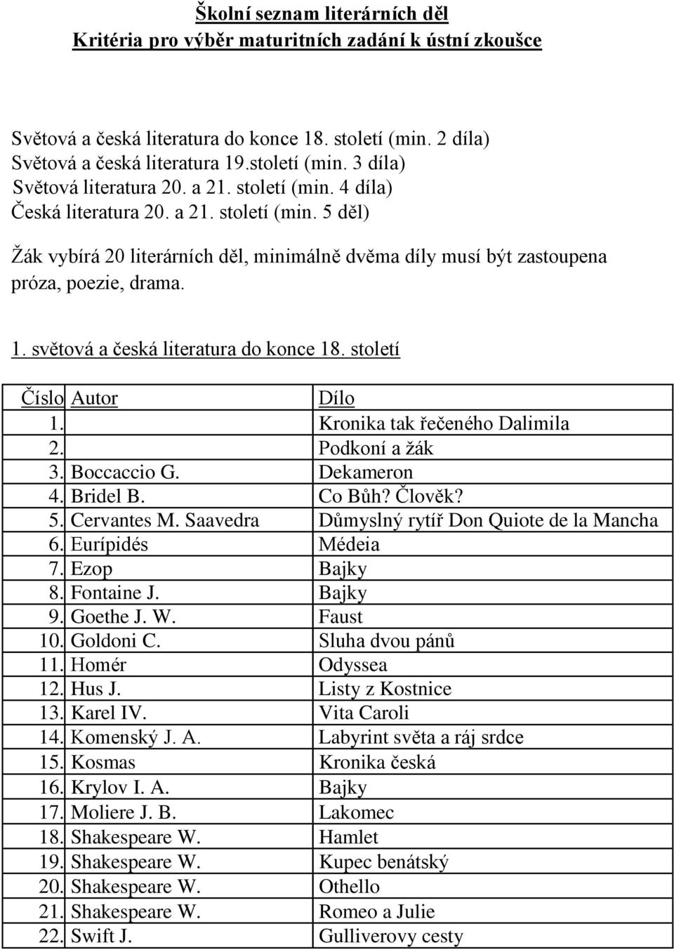 světová a česká literatura do konce 18. století 1. Kronika tak řečeného Dalimila 2. Podkoní a žák 3. Boccaccio G. Dekameron 4. Bridel B. Co Bůh? Člověk? 5. Cervantes M.