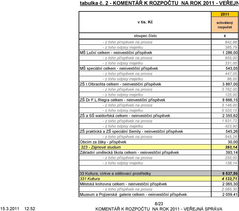 z toho odpisy majetku 331,00 MŠ speciální celkem - neinvestiční příspěvek 43,0 - z toho příspěvek na provoz 447,0 - z toho odpisy majetku 96,00 ZŠ I.