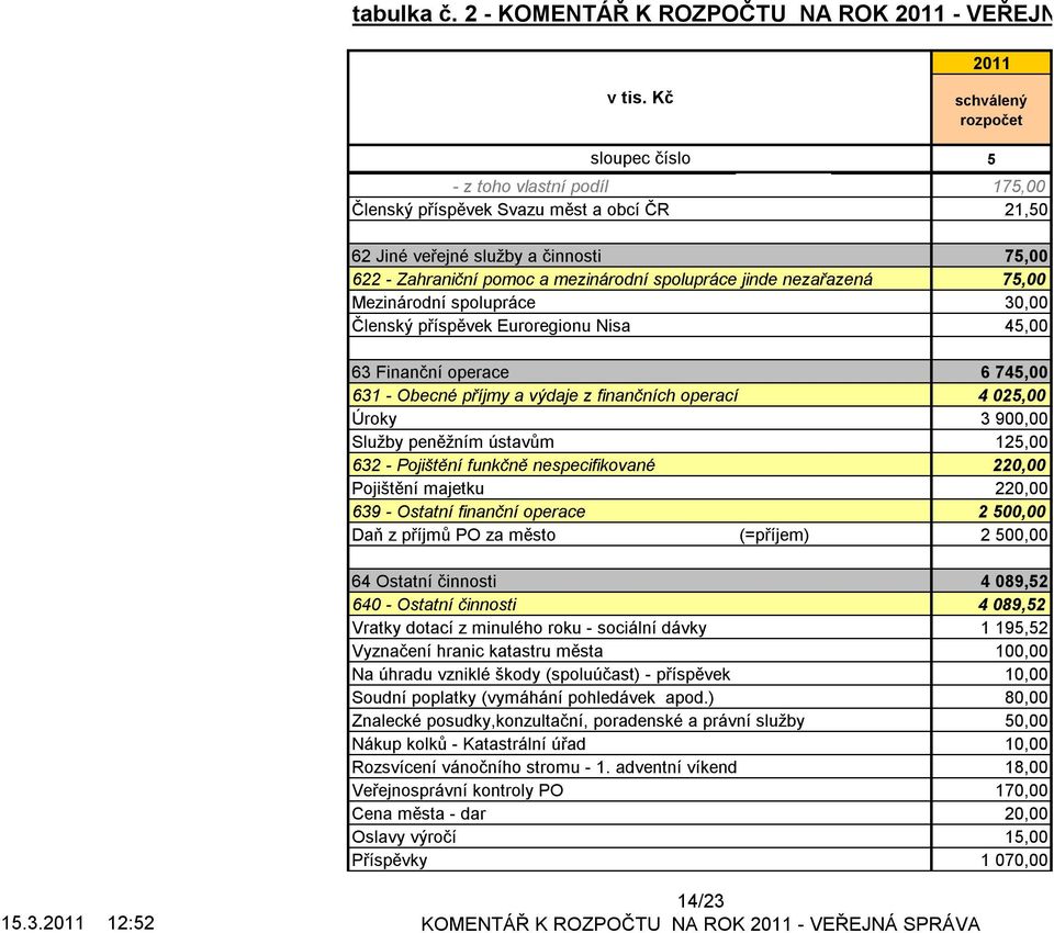 spolupráce jinde nezařazená 7,00 Mezinárodní spolupráce 30,00 Členský příspěvek Euroregionu Nisa 4,00 63 Finanční operace 6 74,00 631 - Obecné příjmy a výdaje z finančních operací 4 02,00 Úroky 3