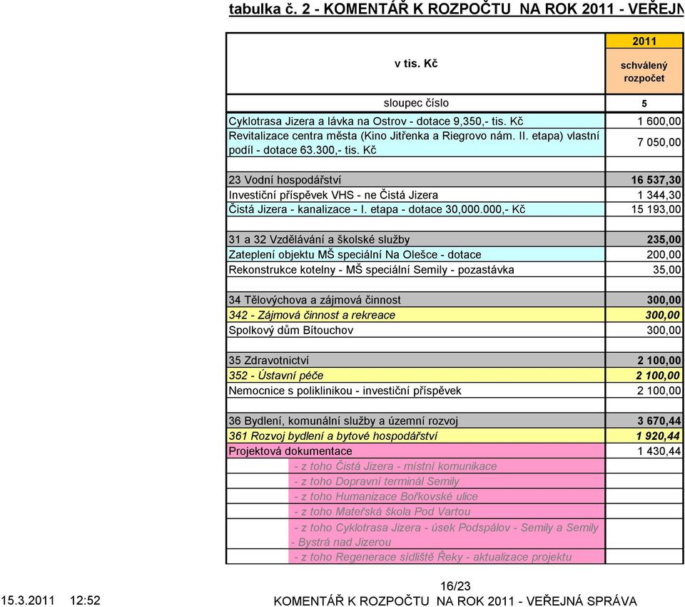 000,- Kč 1 193,00 31 a 32 Vzdělávání a školské služby 23,00 Zateplení objektu MŠ speciální Na Olešce - dotace 200,00 Rekonstrukce kotelny - MŠ speciální Semily - pozastávka 3,00 34 Tělovýchova a