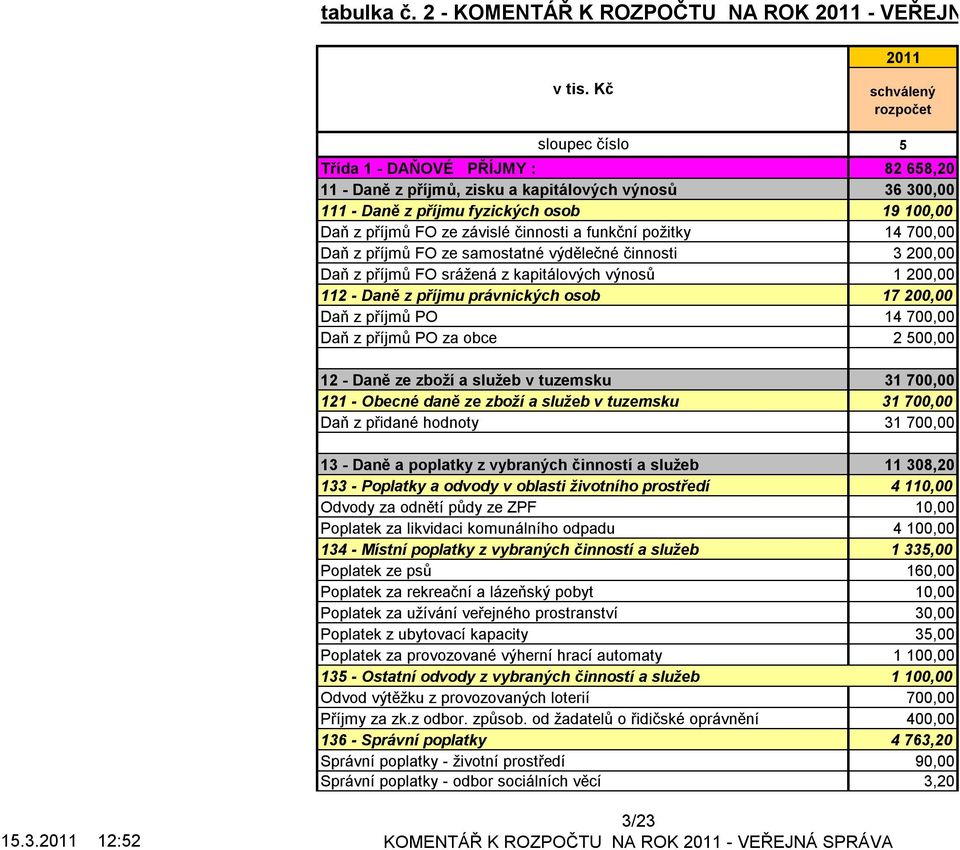 FO ze závislé činnosti a funkční požitky 14 700,00 Daň z příjmů FO ze samostatné výdělečné činnosti 3 200,00 Daň z příjmů FO srážená z kapitálových výnosů 1 200,00 112 - Daně z příjmu právnických