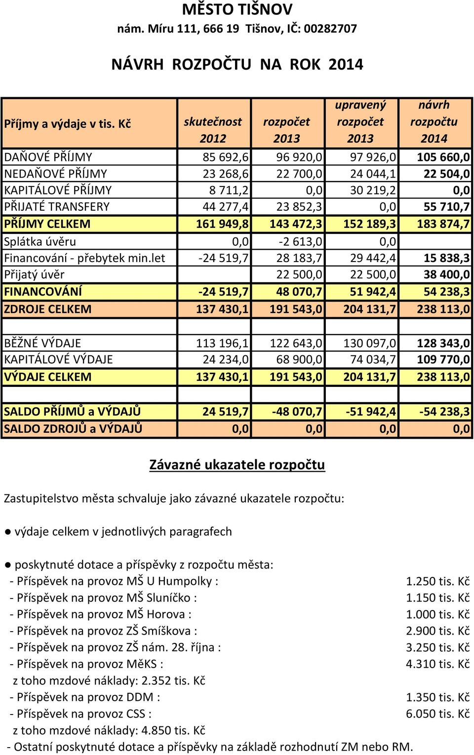 711,2 0,0 30 219,2 0,0 PŘIJATÉ TRANSFERY 44 277,4 23 852,3 0,0 55 710,7 PŘÍJMY CELKEM 161 949,8 143 472,3 152 189,3 183 874,7 Splátka úvěru 0,0-2 613,0 0,0 Financování - přebytek min.