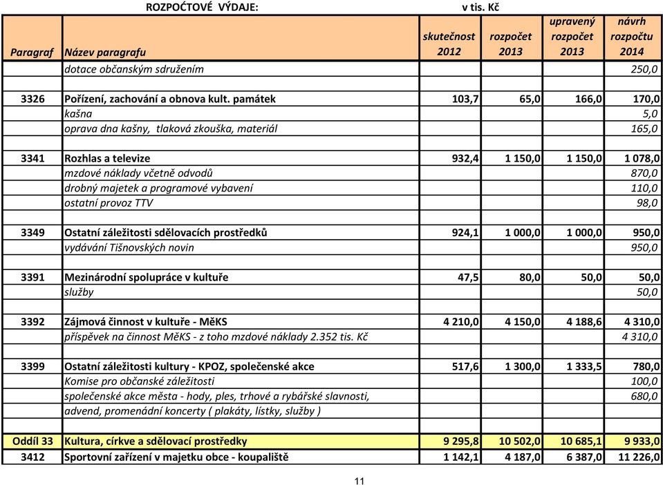 programové vybavení 110,0 ostatní provoz TTV 98,0 3349 Ostatní záležitosti sdělovacích prostředků 924,1 1 000,0 1 000,0 950,0 vydávání Tišnovských novin 950,0 3391 Mezinárodní spolupráce v kultuře