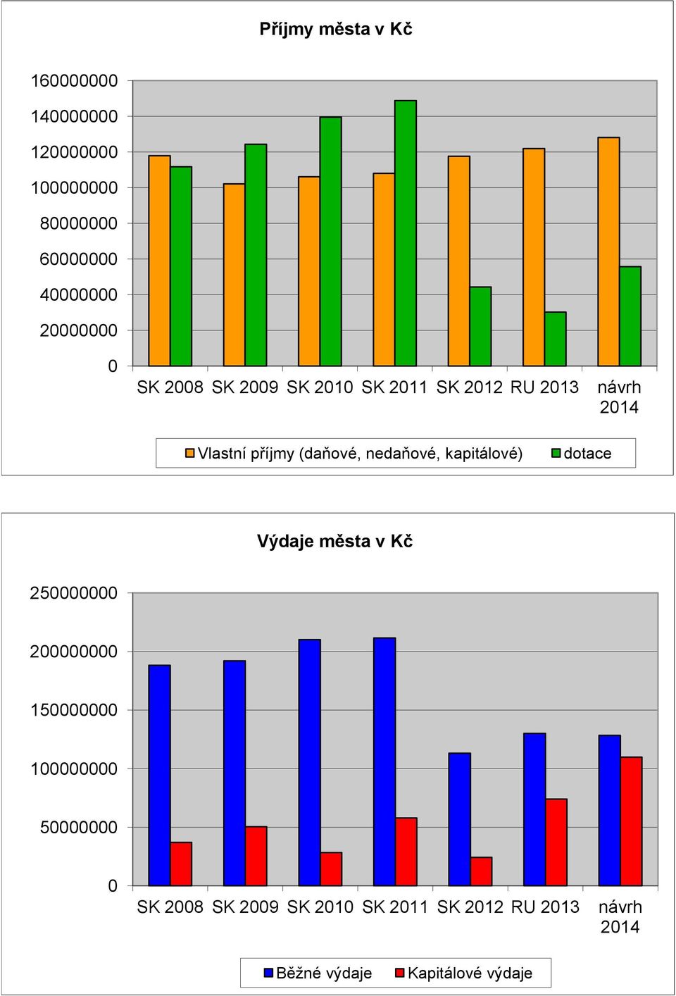 (daňové, nedaňové, kapitálové) dotace Výdaje města v Kč 250000000 200000000