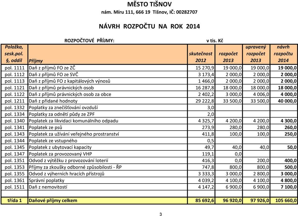 1113 Daň z příjmů FO z kapitálových výnosů 1 466,0 2 000,0 2 000,0 2 000,0 pol. 1121 Daň z příjmů právnických osob 16 287,8 18 000,0 18 000,0 18 000,0 pol.