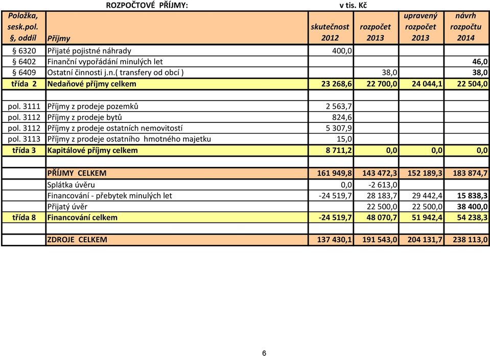 3113 Příjmy z prodeje ostatního hmotného majetku 15,0 třída 3 Kapitálové příjmy celkem 8 711,2 0,0 0,0 0,0 PŘÍJMY CELKEM 161 949,8 143 472,3 152 189,3 183 874,7 Splátka úvěru 0,0-2 613,0 Financování