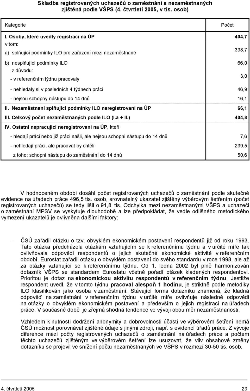 nehledaly si v posledních 4 týdnech práci 46,9 - nejsou schopny nástupu do 14 dnů 16,1 II. Nezaměstnaní splňující podmínky ILO neregistrovaní na ÚP 66,1 III. Celkový počet nezaměstnaných podle ILO (I.