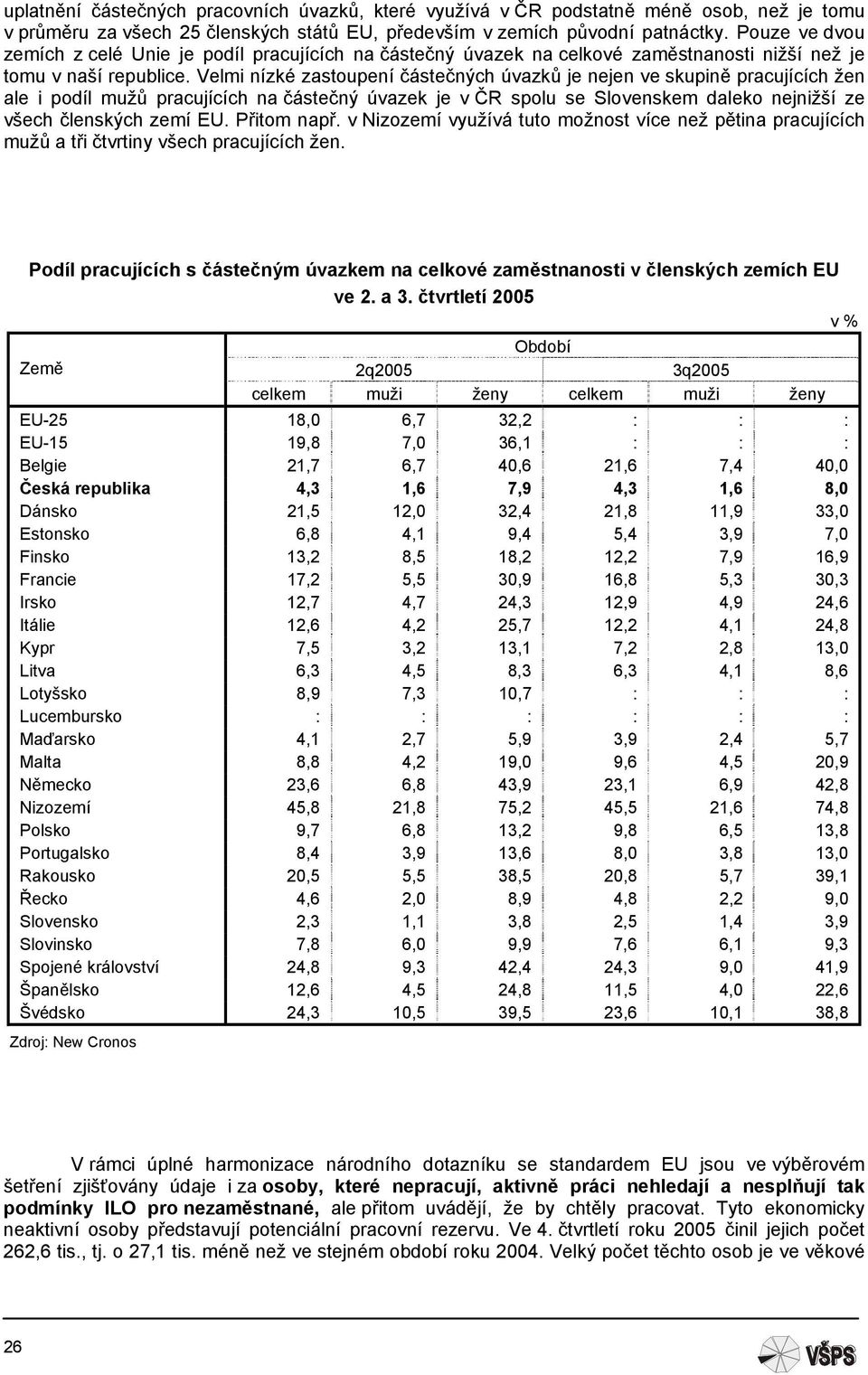 Velmi nízké zastoupení částečných úvazků je nejen ve skupině pracujících žen ale i podíl mužů pracujících na částečný úvazek je v ČR spolu se Slovenskem daleko nejnižší ze všech členských zemí EU.