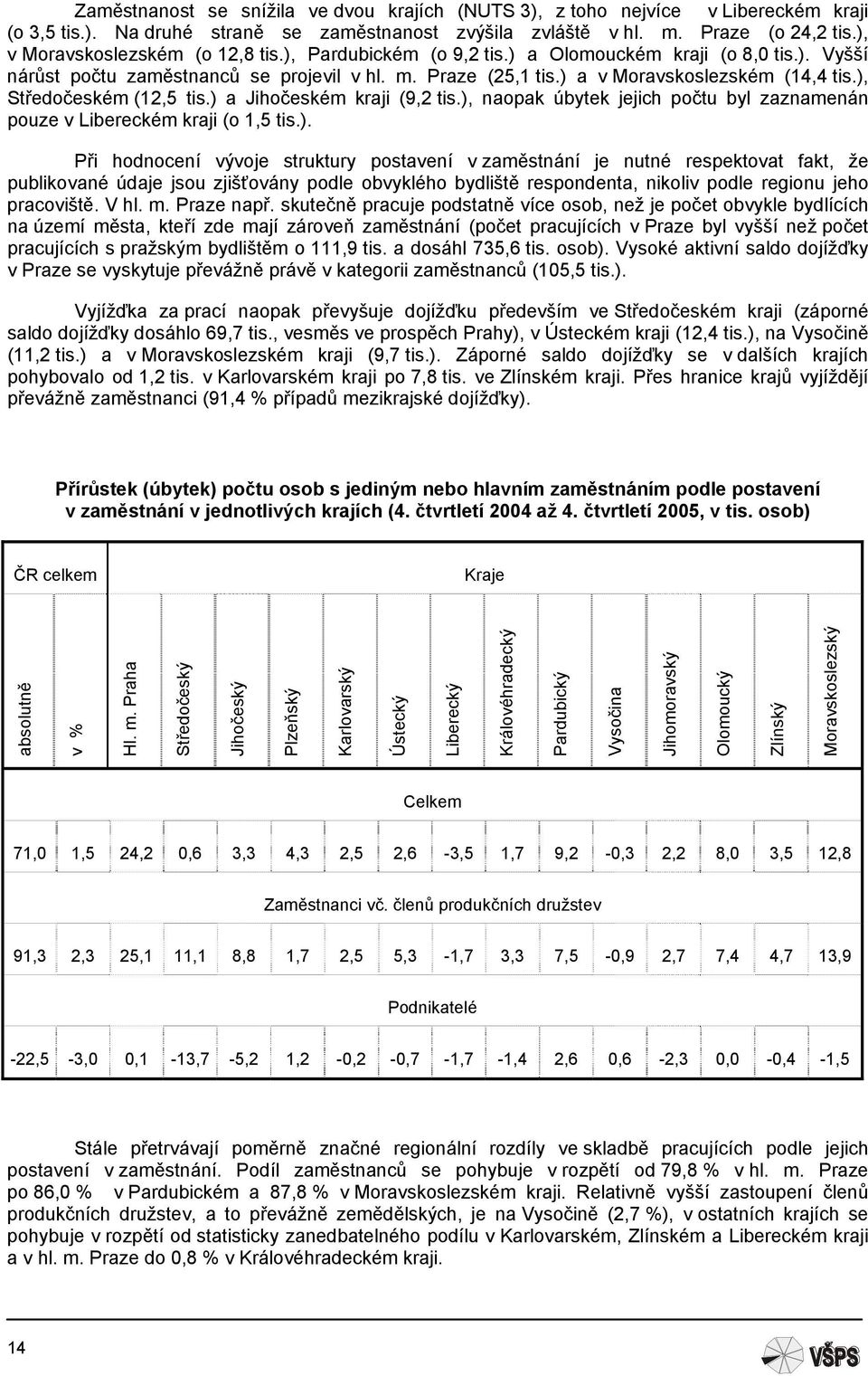 ), Středočeském (12,5 tis.) a Jihočeském kraji (9,2 tis.), naopak úbytek jejich počtu byl zaznamenán pouze v Libereckém kraji (o 1,5 tis.). Při hodnocení vývoje struktury postavení v zaměstnání je nutné respektovat fakt, že publikované údaje jsou zjišťovány podle obvyklého bydliště respondenta, nikoliv podle regionu jeho pracoviště.