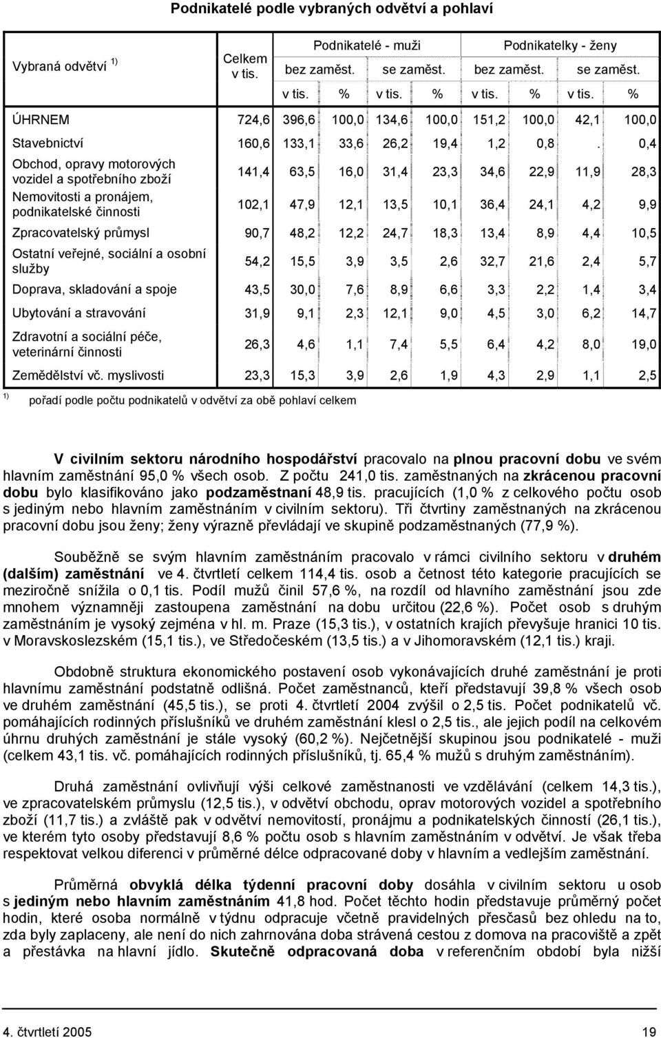 0,4 Obchod, opravy motorových vozidel a spotřebního zboží Nemovitosti a pronájem, podnikatelské činnosti 141,4 63,5 16,0 31,4 23,3 34,6 22,9 11,9 28,3 102,1 47,9 12,1 13,5 10,1 36,4 24,1 4,2 9,9