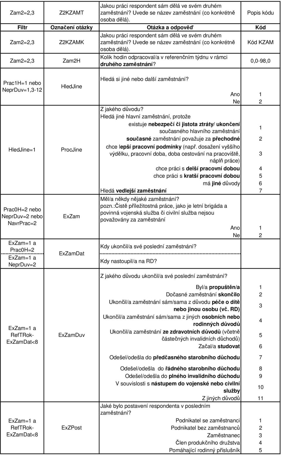 Kód KZAM 0,0-98,0 HledJine=1 Prc0H= nebo NeprDuv= nebo NvrPrc= Prc0H= NeprDuv= ExZmDt<8 ExZmDt<8 HledJine ProcJine ExZm ExZmDt ExZmDuv ExZPost Hledá si jiné nebo dlší změstnání? Z jkého důvodu?