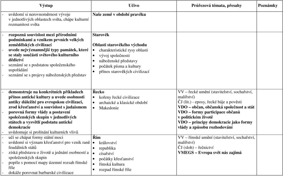 se s projevy náboženských představ Naše země v období pravěku Starověk Oblasti starověkého východu charakteristické rysy oblasti vývoj společnosti náboženské představy počátek písma a kultury přínos