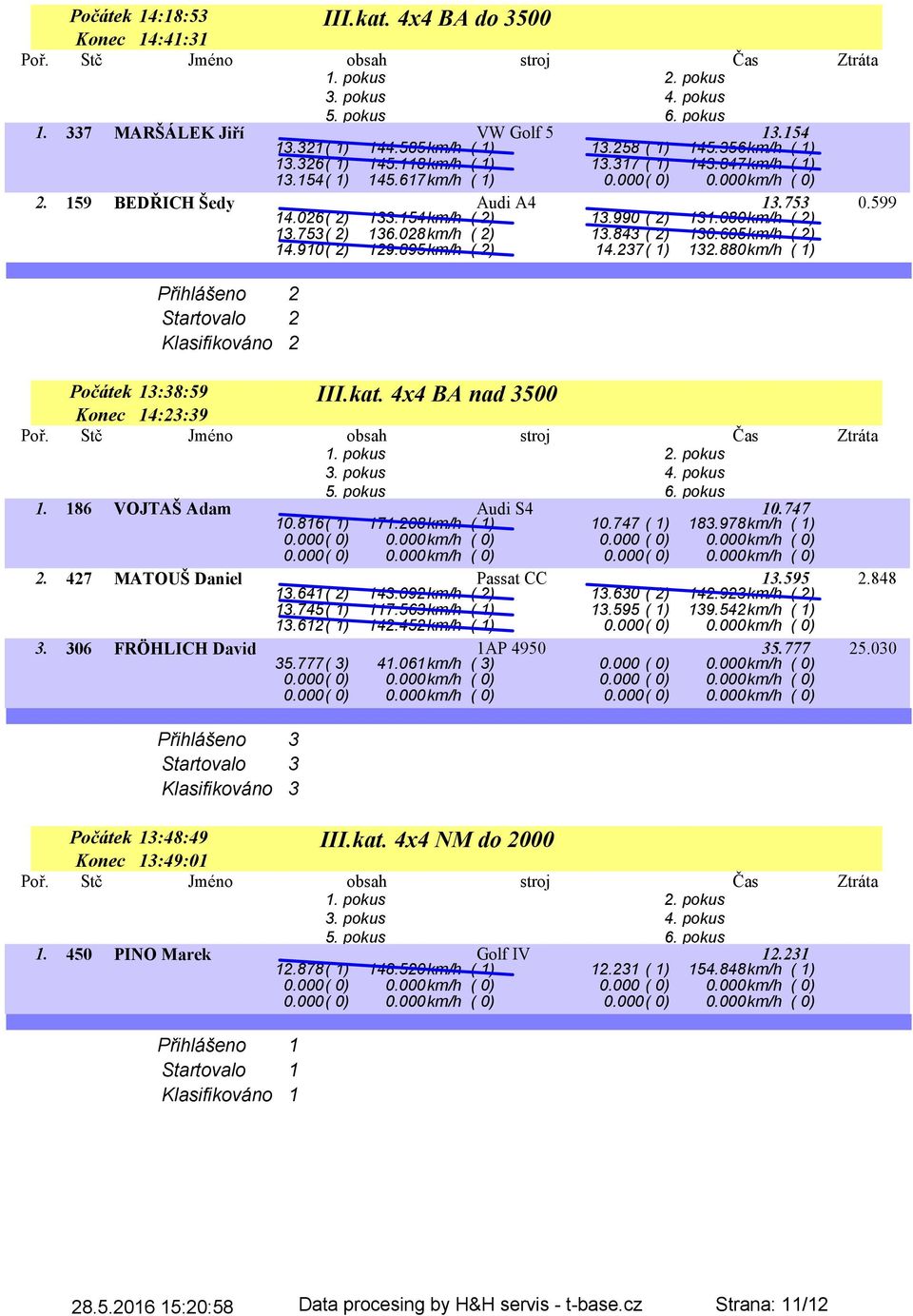 843 ( 2) 130.605km/h ( 2) 14.910( 2) 129.895km/h ( 2) 14.237( 1) 132.880km/h ( 1) III.kat. 4x4 BA nad 3500 Počátek 13:38:59 Konec 14:23:39 1. 186 VOJTAŠ Adam Audi S4 10.747 10.816( 1) 171.