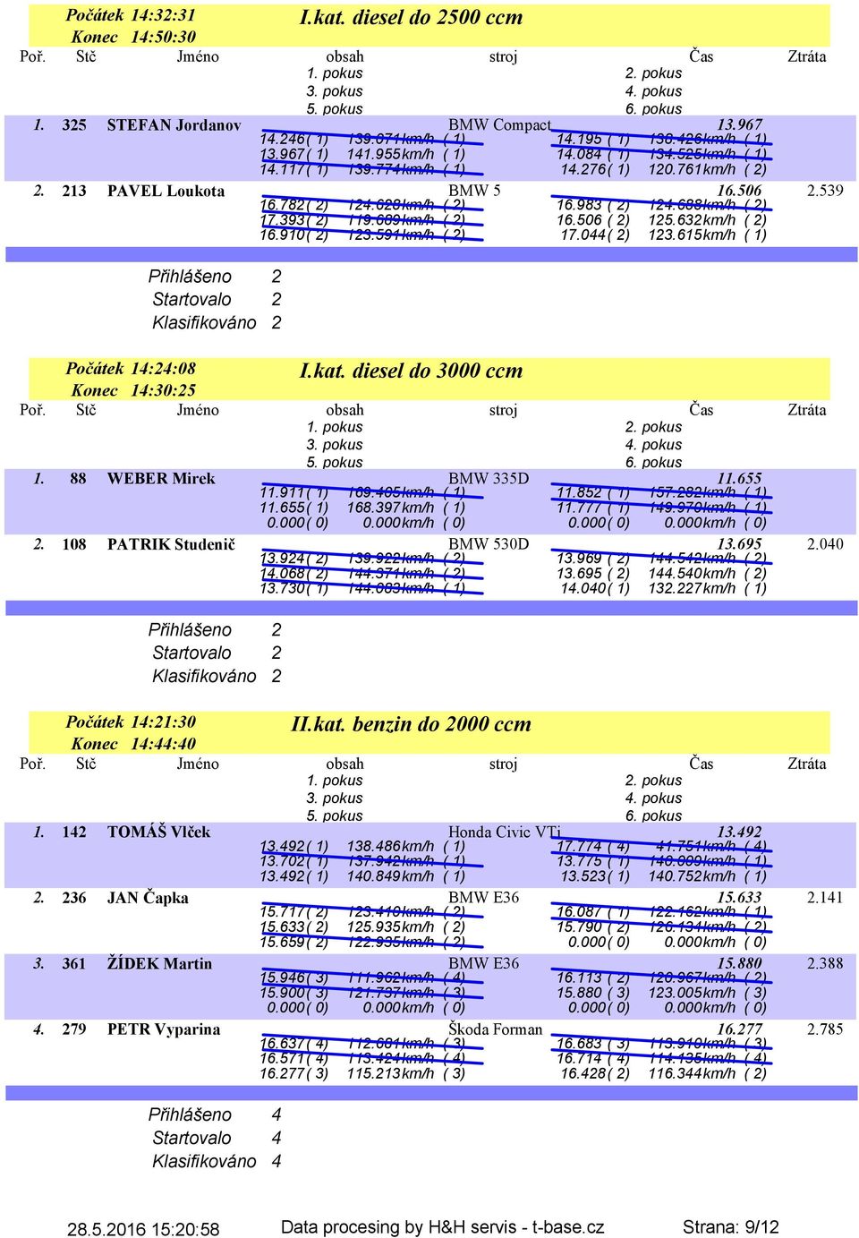 689km/h ( 2) 16.506 ( 2) 125.632km/h ( 2) 16.910( 2) 123.591km/h ( 2) 17.044( 2) 123.615km/h ( 1) I.kat. diesel do 3000 ccm Počátek 14:24:08 Konec 14:30:25 1. 88 WEBER Mirek BMW 335D 11.655 11.