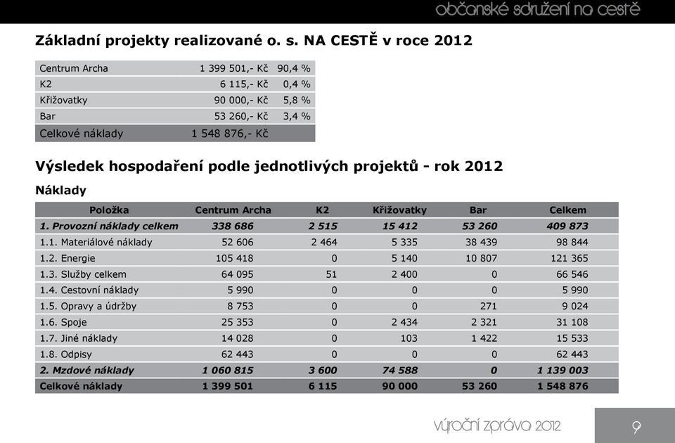 hospodaření podle jednotlivých projektů - rok 2012 Náklady Položka Centrum Archa K2 Křižovatky Bar Celkem 1. Provozní náklady celkem 338 686 2 515 15 412 53 260 409 873 1.1. Materiálové náklady 52 606 2 464 5 335 38 439 98 844 1.