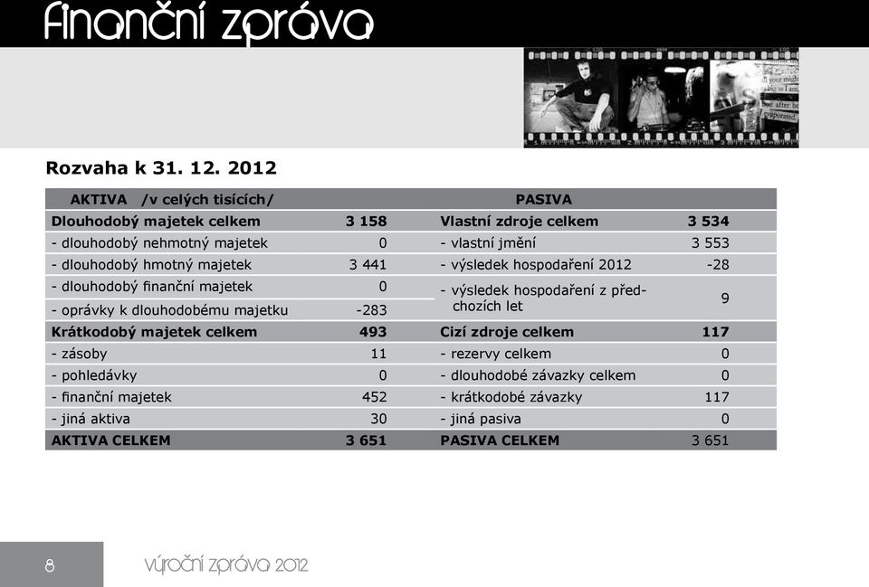 dlouhodobý hmotný majetek 3 441 - výsledek hospodaření 2012-28 - dlouhodobý finanční majetek 0 - výsledek hospodaření z před- - oprávky k dlouhodobému