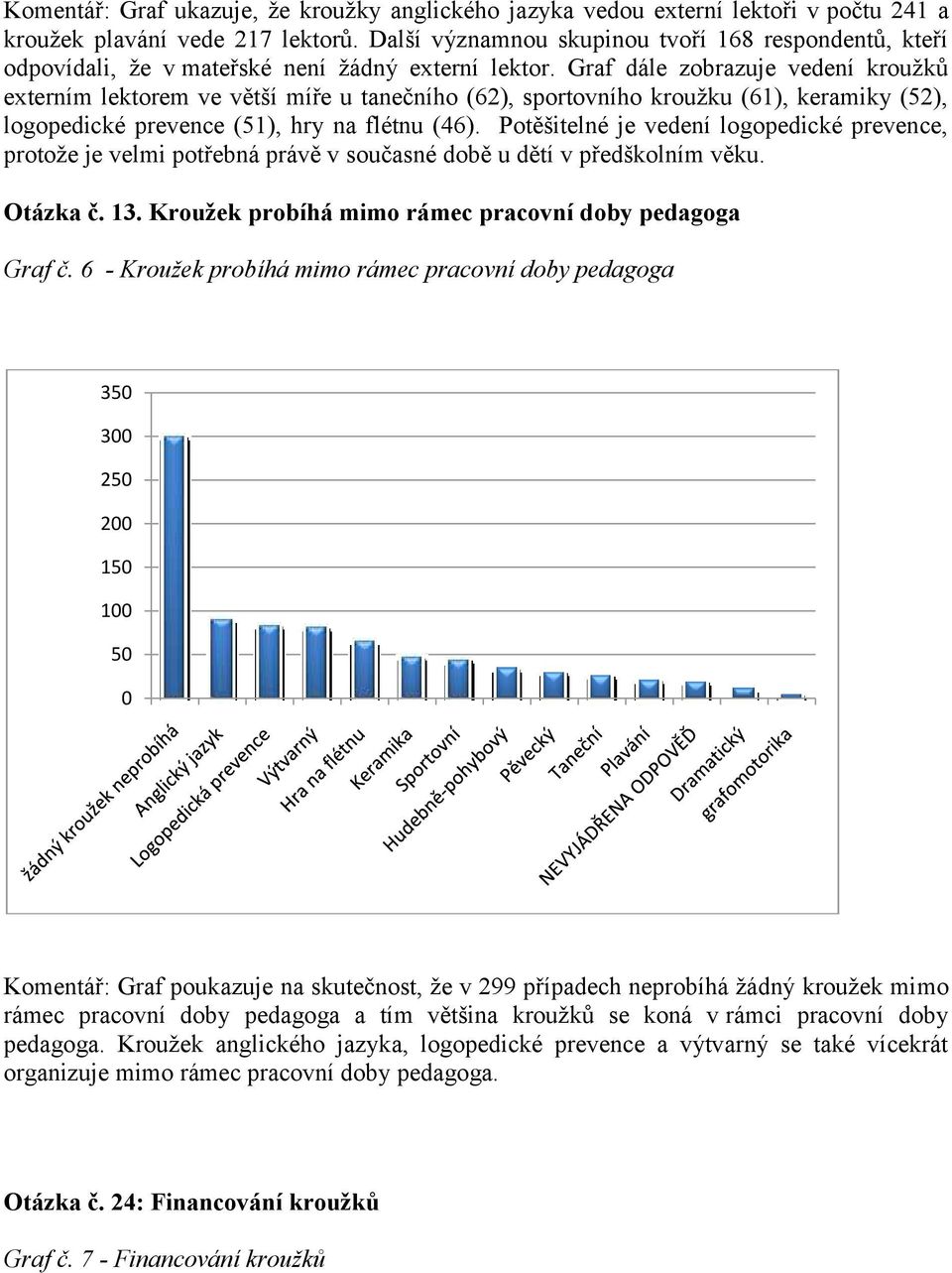 Graf dále zobrazuje vedení kroužků externím lektorem ve větší míře u tanečního (62), sportovního kroužku (61), keramiky (52), logopedické prevence (51), hry na flétnu (46).
