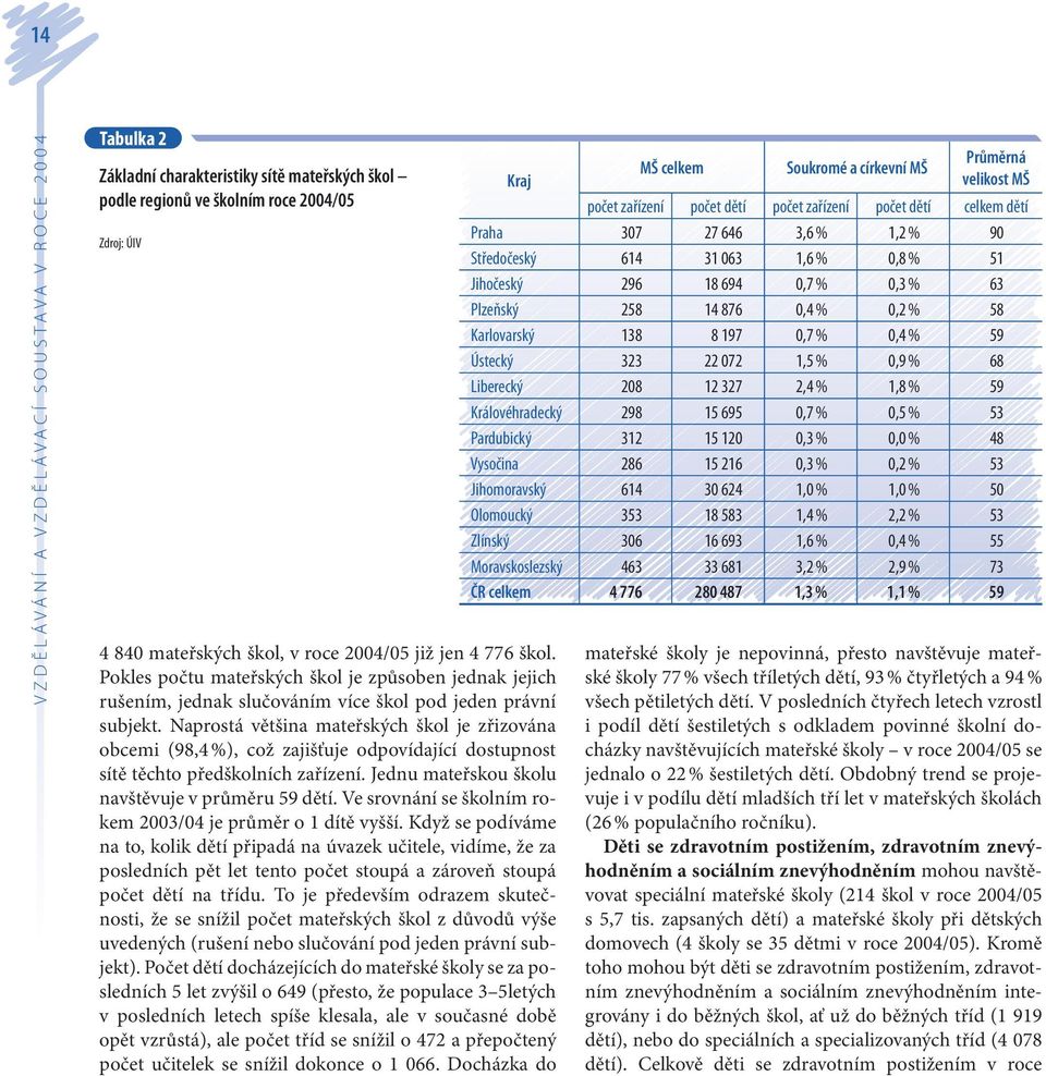 Naprostá většina mateřských škol je zřizována obcemi (98,4 %), což zajišťuje odpovídající dostupnost sítě těchto předškolních zařízení. Jednu mateřskou školu navštěvuje v průměru 59 dětí.