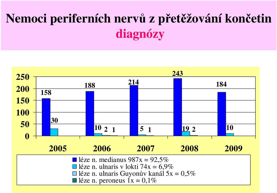 2008 2009 léze n. medianus 987x = 92,5% léze n.