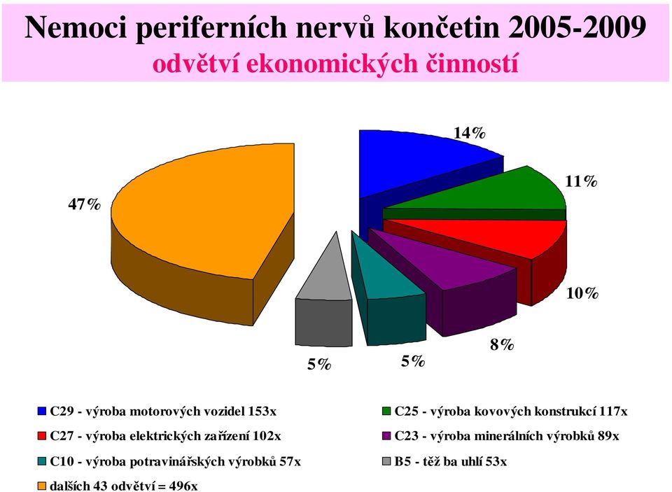 zařízení 102x C10 - výroba potravinářských výrobků 57x dalších 43 odvětví = 496x C25