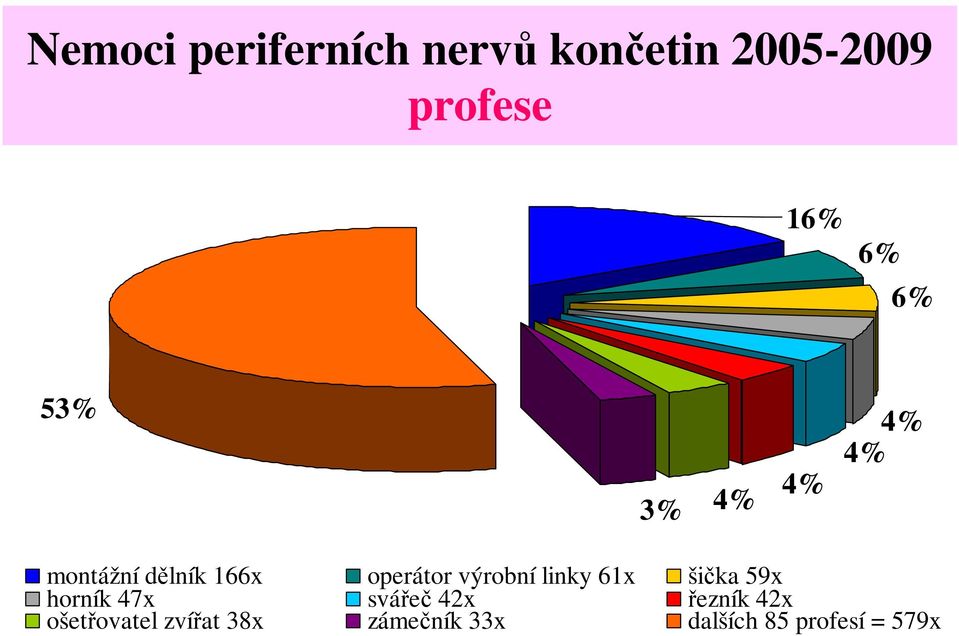 výrobní linky 61x šička 59x horník 47x svářeč 42x řezník