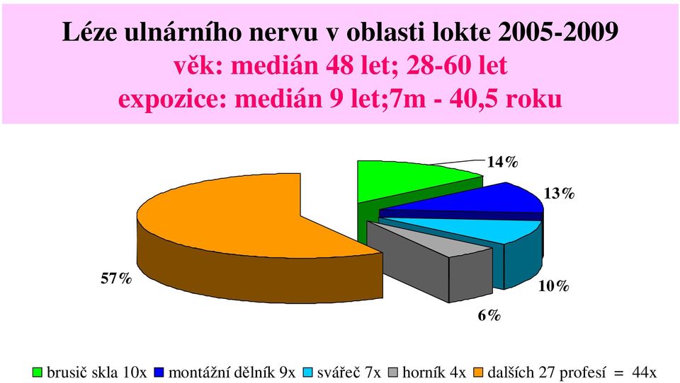 40,5 roku 14% 13% 57% 6% 10% brusič skla 10x montážní