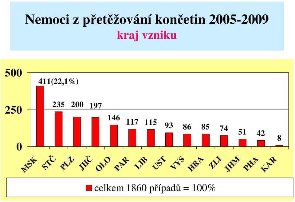 93 86 85 74 0 51 42 8 MSK STČ PLZ JHČ OLO PAR LIB