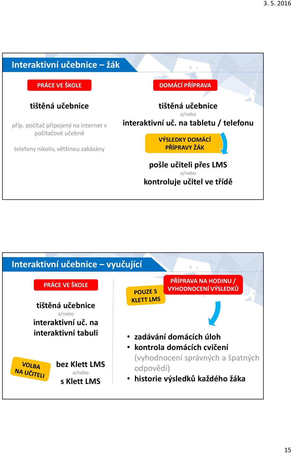 na tabletu / telefonu VÝSLEDKY DOMÁCÍ PŘÍPRAVY ŽÁK pošle učiteli přes LMS a/nebo kontroluje učitel ve třídě Interaktivní učebnice vyučující PRÁCE VE ŠKOLE