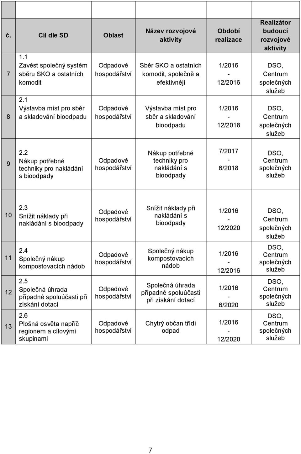 skladování bioodpadu Období realizace 1/2016 12/2016 1/2016 12/2018 Realizátor budoucí rozvojové aktivity DSO, Centrum společných DSO, Centrum společných 9 2.
