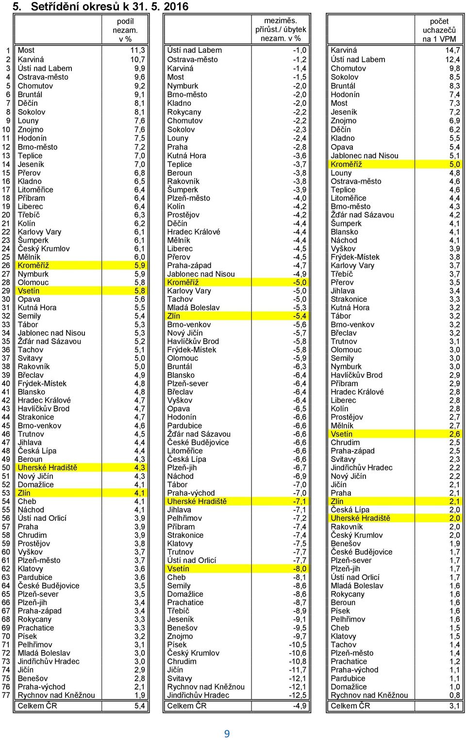 -1,5 Sokolov 8,5 5 Chomutov 9,2 Nymburk -2,0 Bruntál 8,3 6 Bruntál 9,1 Brno-město -2,0 Hodonín 7,4 7 Děčín 8,1 Kladno -2,0 Most 7,3 8 Sokolov 8,1 Rokycany -2,2 Jeseník 7,2 9 Louny 7,6 Chomutov -2,2