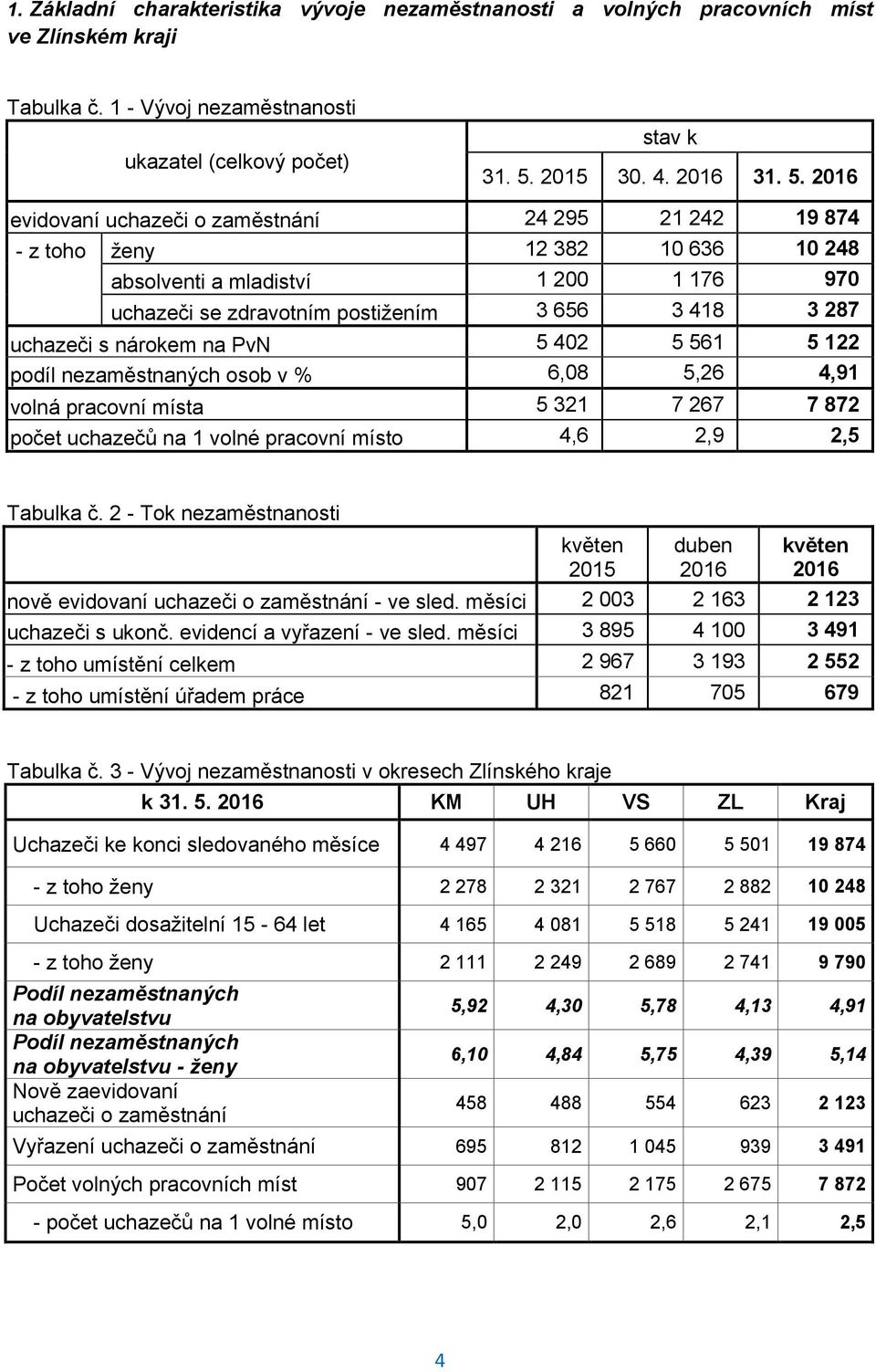 2016 evidovaní uchazeči o zaměstnání 24 295 21 242 19 874 - z toho ženy 12 382 10 636 10 248 absolventi a mladiství 1 200 1 176 970 uchazeči se zdravotním postižením 3 656 3 418 3 287 uchazeči s