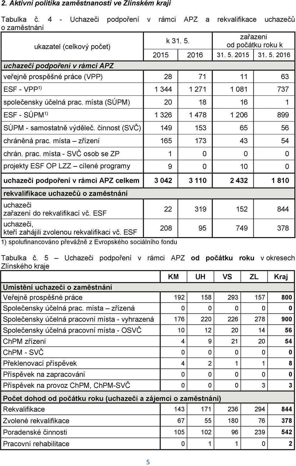 místa (SÚPM) 20 18 16 1 ESF - SÚPM 1) 1 326 1 478 1 206 899 SÚPM - samostatně výděleč. činnost (SVČ) 149 153 65 56 chráněná prac.