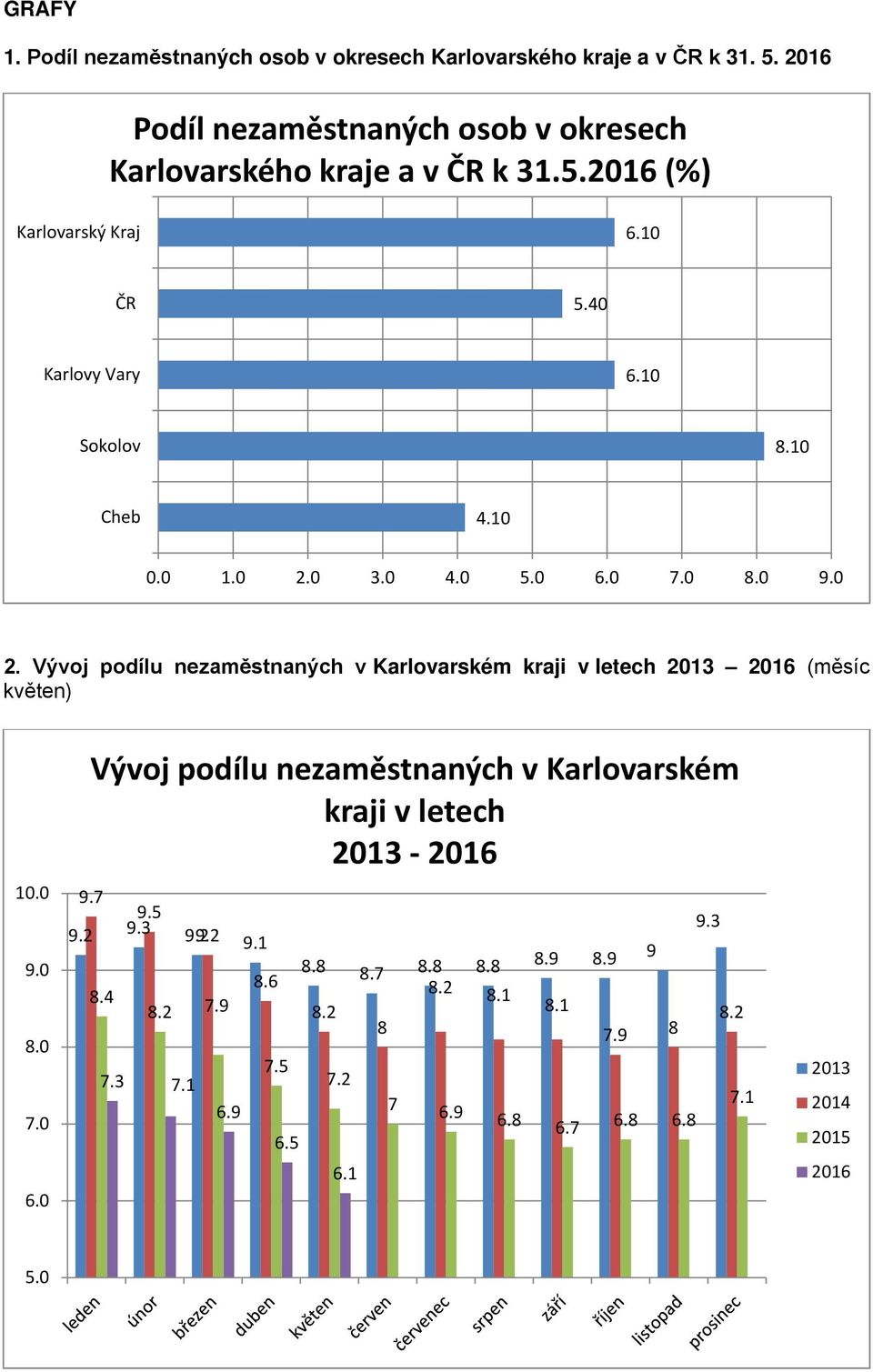 0 9.0 8.0 7.0 6.0 9.7 9.2 Vývoj podílu nezaměstnaných v Karlovarském kraji v letech 2013-2016 8.4 9.5 9.3 9.2 9.2 8.2 7.9 7.3 7.1 6.9 9.1 8.6 7.5 6.5 8.8 8.