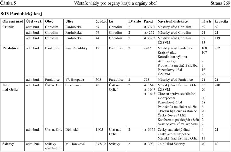 republiky 12 Pardubice 2 2207 Městský úřad Pardubice 108 262 Krajský úřad 107 Koordinátor výkonu státní správy 2 Probační a mediační služba 3 Pozemkový úřad 16 ÚZSVM 26 adm.bud. Pardubice 17.