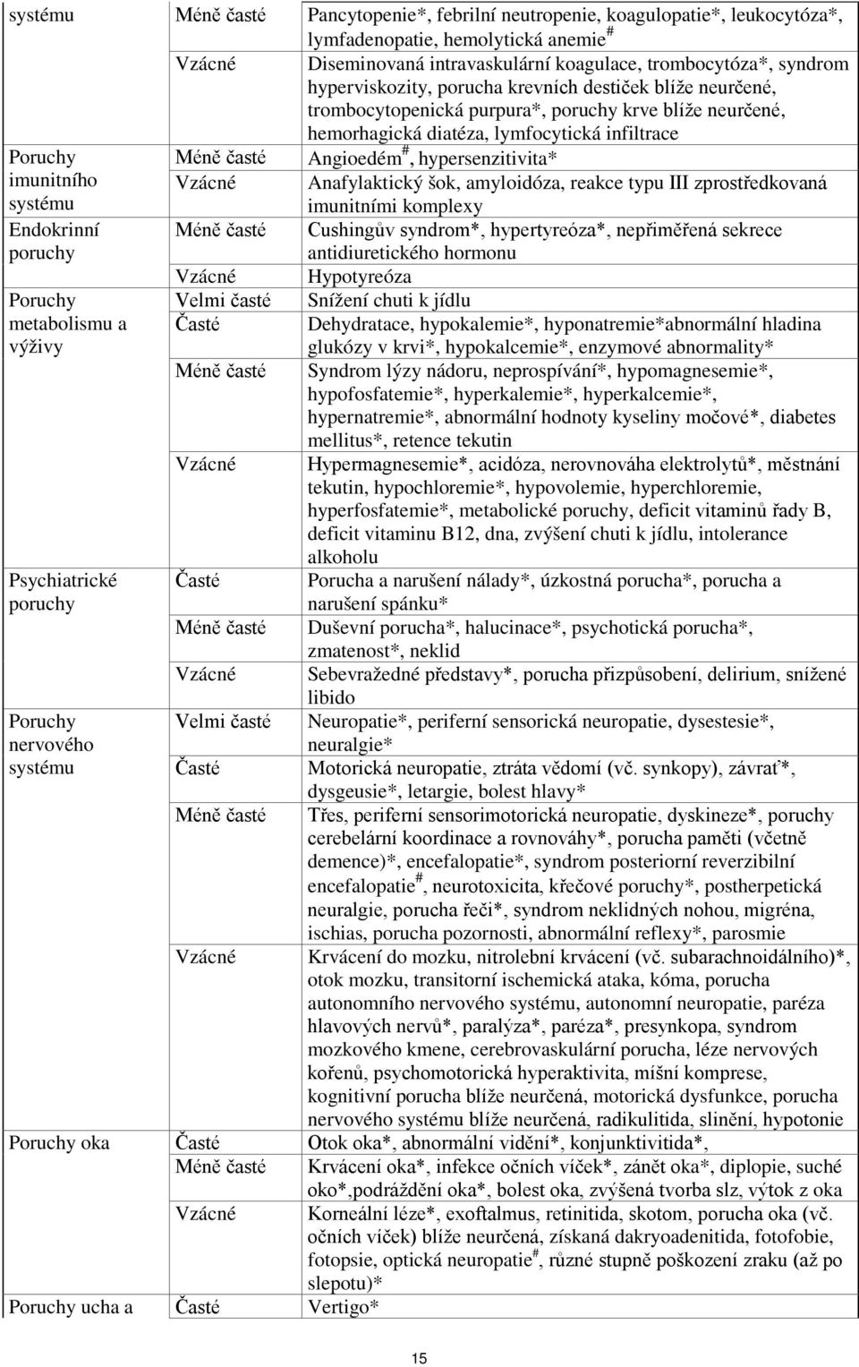 hypersenzitivita* imunitního systému Vzácné Anafylaktický šok, amyloidóza, reakce typu III zprostředkovaná imunitními komplexy Endokrinní poruchy Méně časté Cushingův syndrom*, hypertyreóza*,