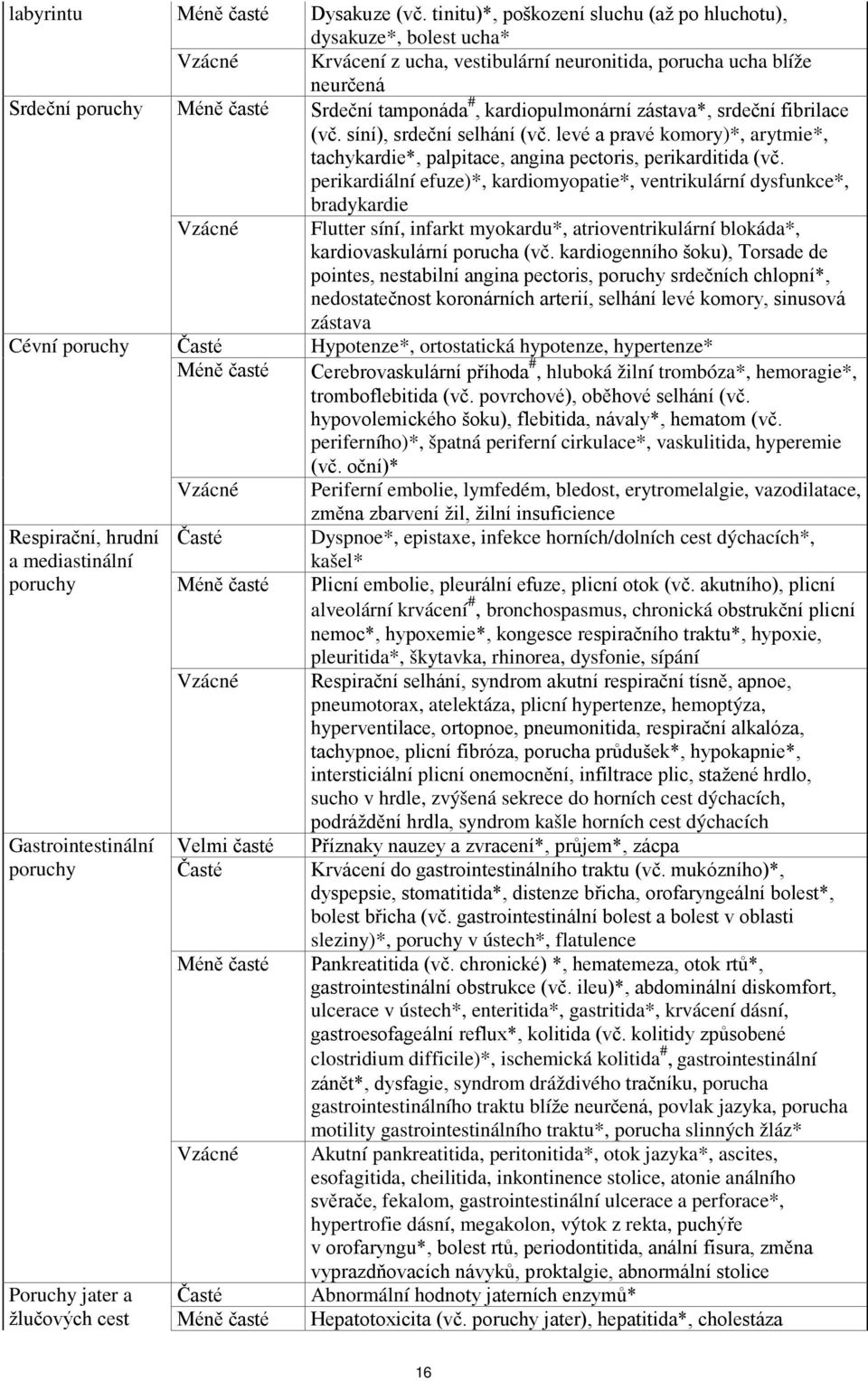 kardiopulmonární zástava*, srdeční fibrilace (vč. síní), srdeční selhání (vč. levé a pravé komory)*, arytmie*, tachykardie*, palpitace, angina pectoris, perikarditida (vč.