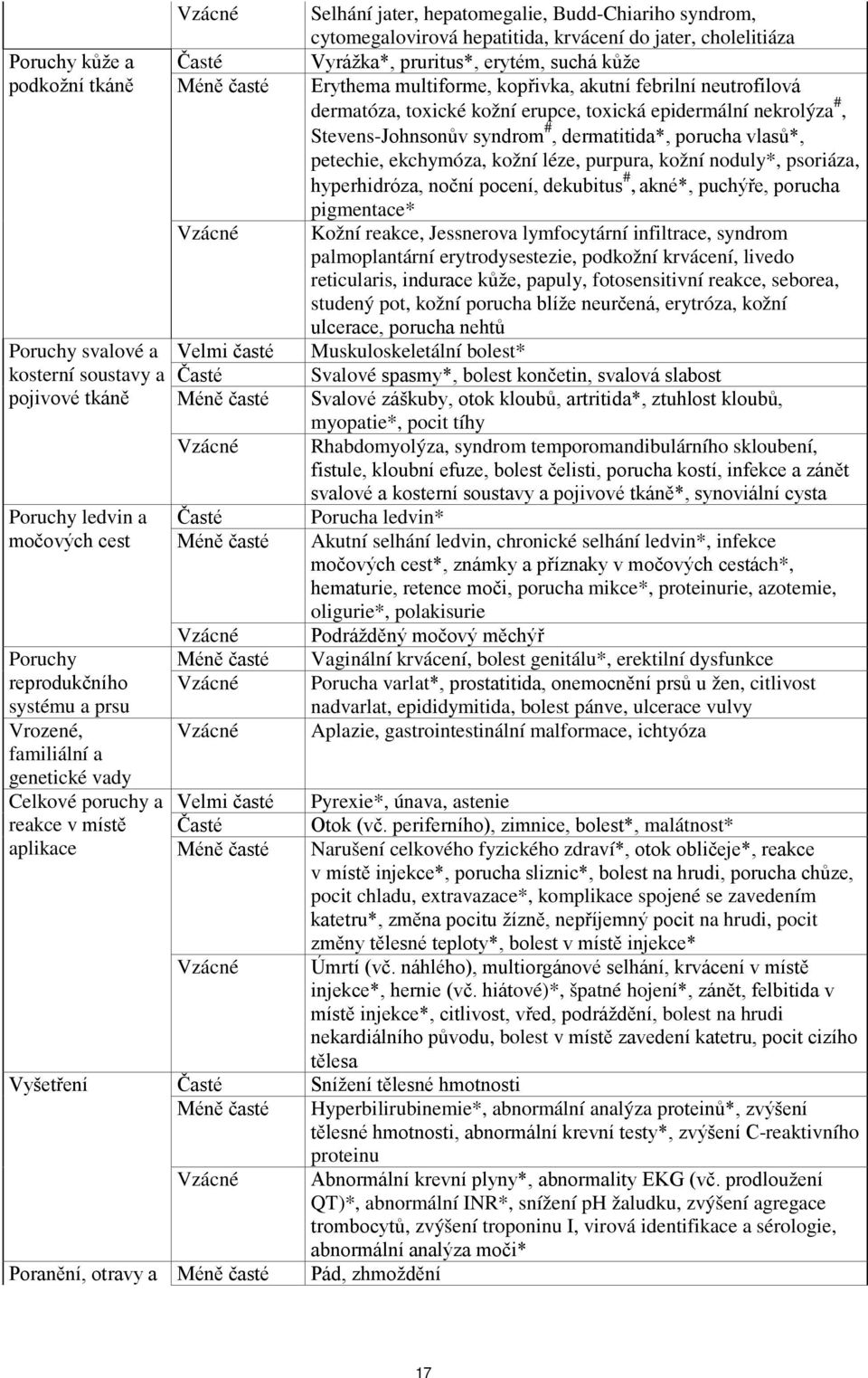 syndrom, cytomegalovirová hepatitida, krvácení do jater, cholelitiáza Vyrážka*, pruritus*, erytém, suchá kůže Erythema multiforme, kopřivka, akutní febrilní neutrofilová dermatóza, toxické kožní